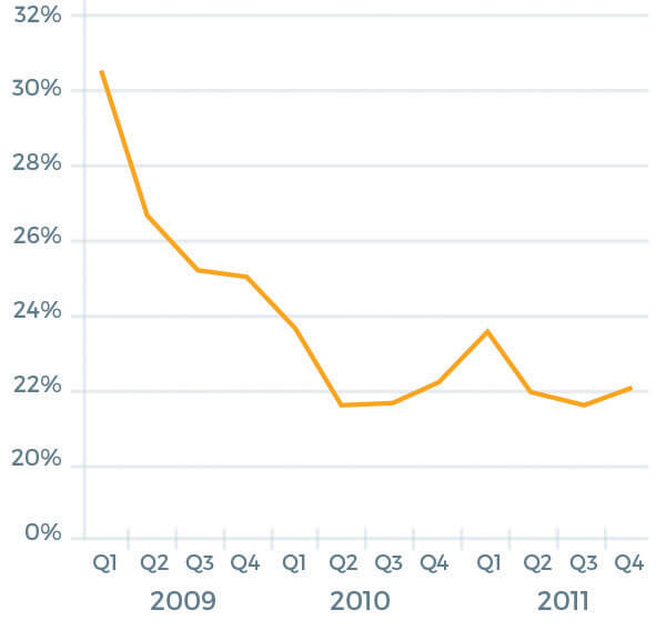 Carlisle working capital percent of net sales 2011 graphic